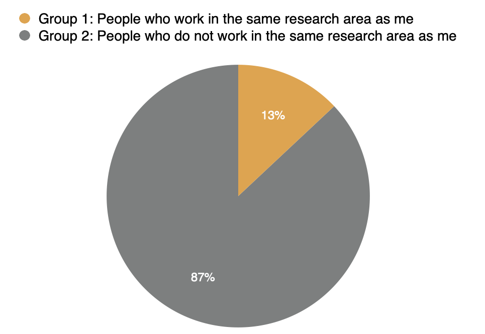 Pie chart of conference attendees segmentation